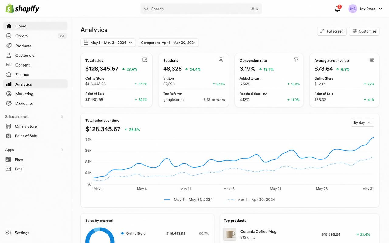 Shopify sales dashboard — $128K month