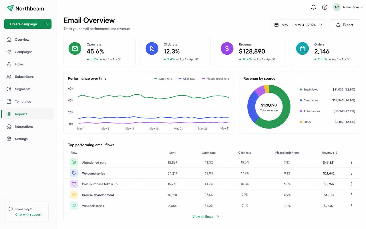 Email flows generating $128K attributed revenue